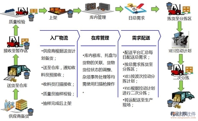 優(yōu)化工廠庫房管理 企業(yè)管理軟件的場景化賦能路徑