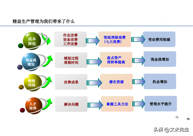 168頁精益數(shù)字化推動(dòng)企業(yè)降本增效 以西門子精益數(shù)字化工廠為例